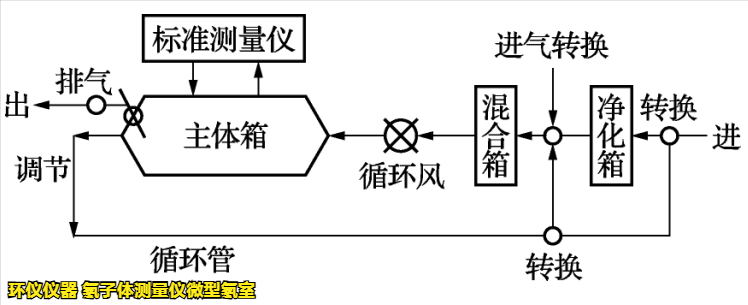 氡子体测量仪微型氡室的主要系统讲解(图1)
