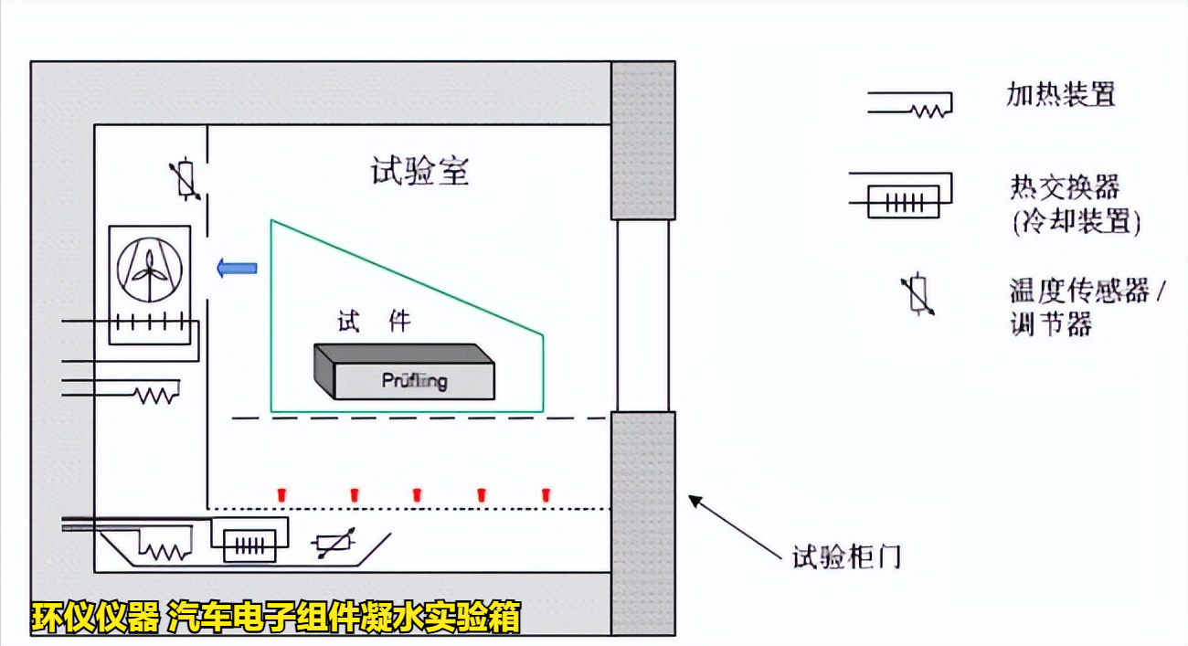 汽车电子组件凝水实验箱在VW80000标准的应用(图2)