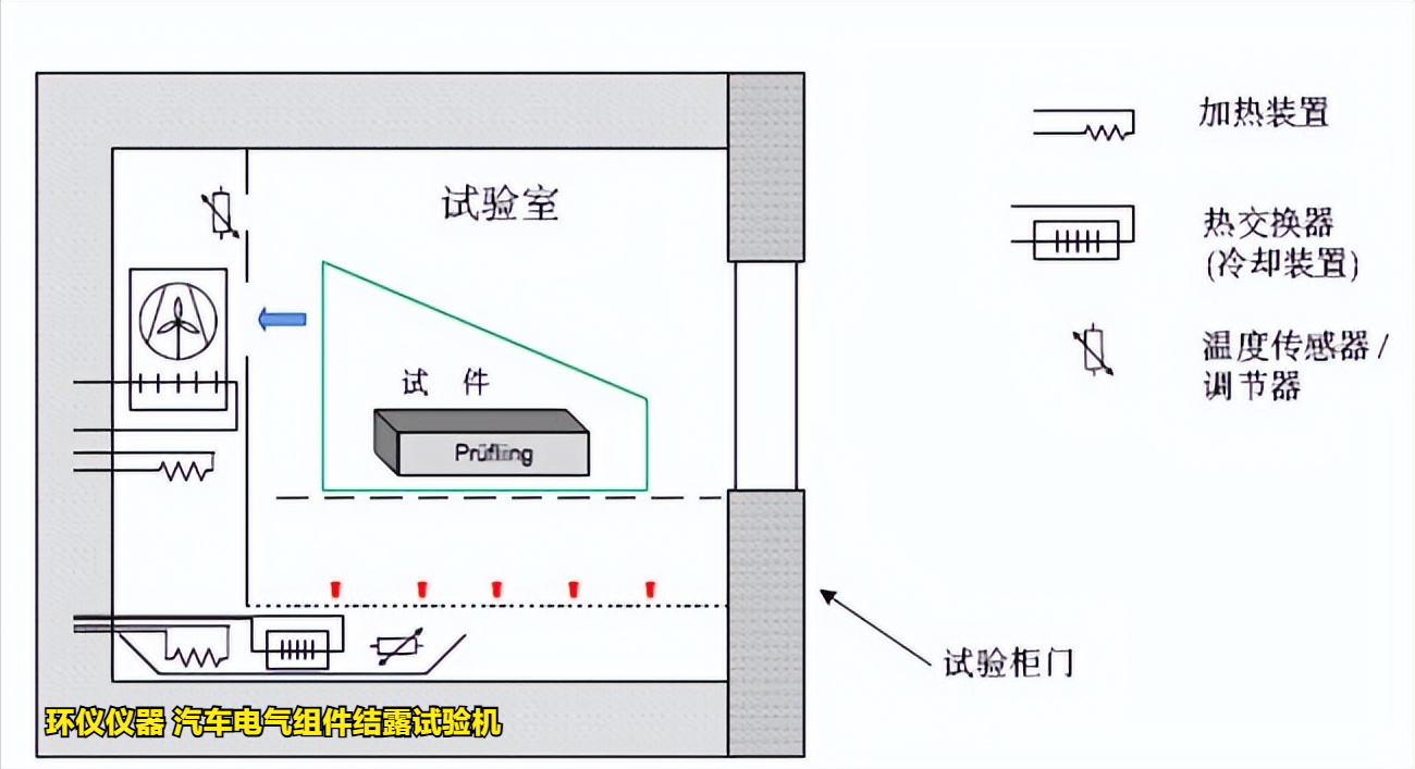 汽车电气组件结露试验机在VW80000标准中的试验要求(图2)