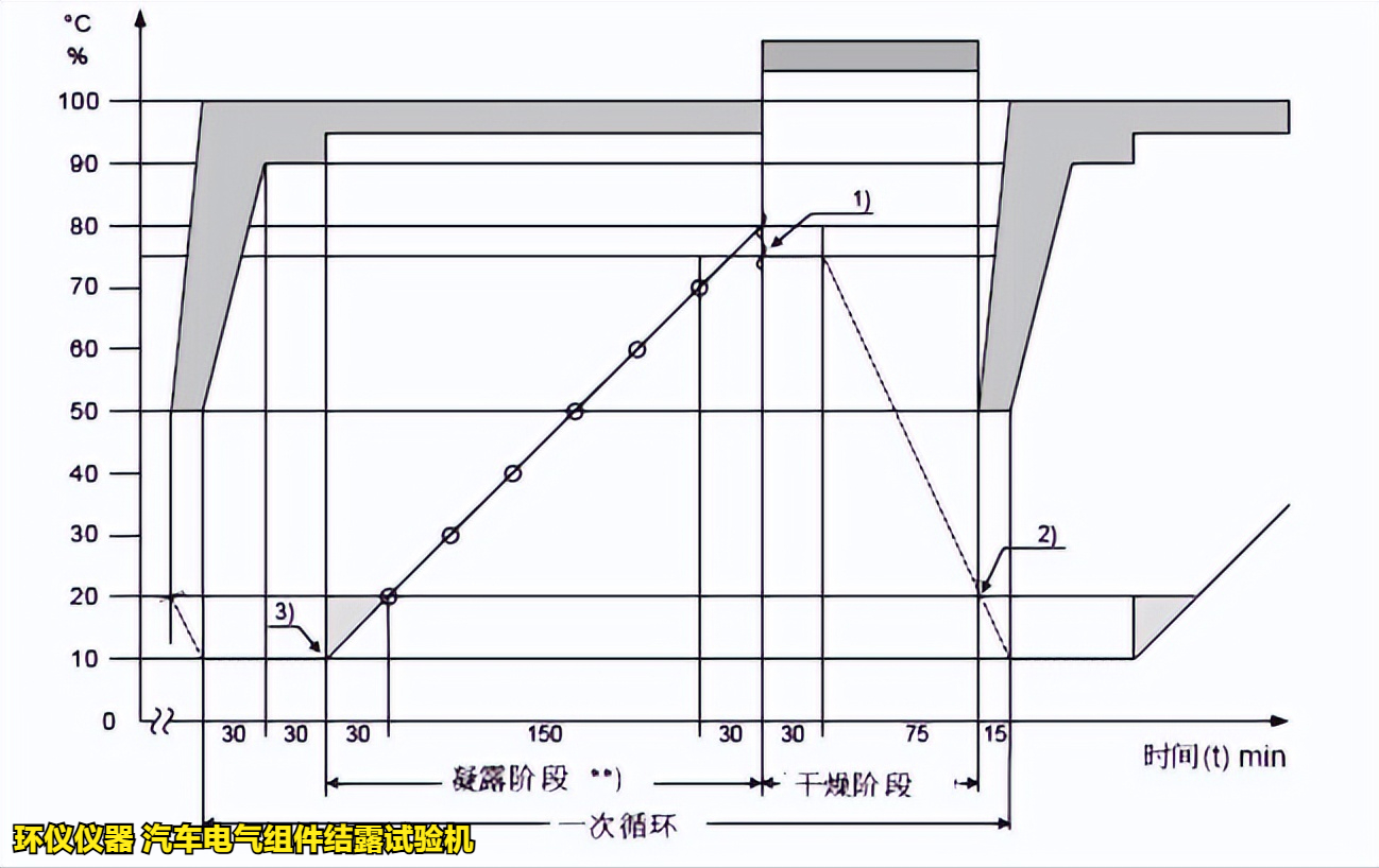 汽车电气组件结露试验机在VW80000标准中的试验要求(图3)