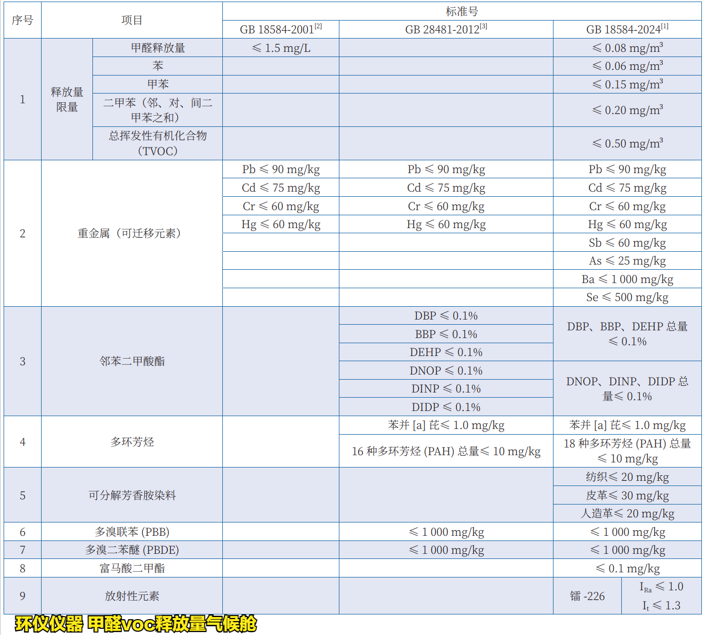 GB 18584-2024有害物质试验的变化(图2)