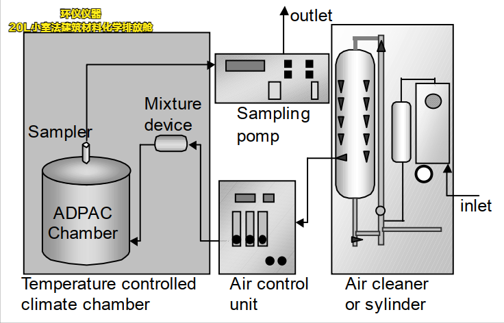20L小室法建筑材料化学排放舱(图3)