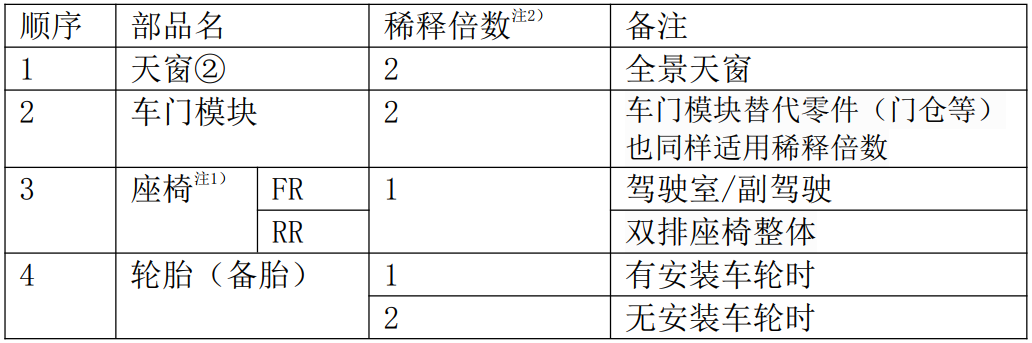 起亚汽车VOC检测箱的试验步骤(图3)