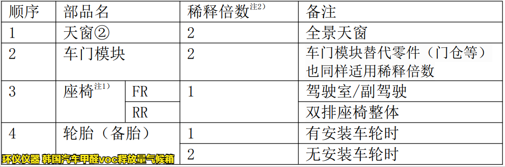 韩国汽车甲醛voc释放量气候箱的采样方法(图3)