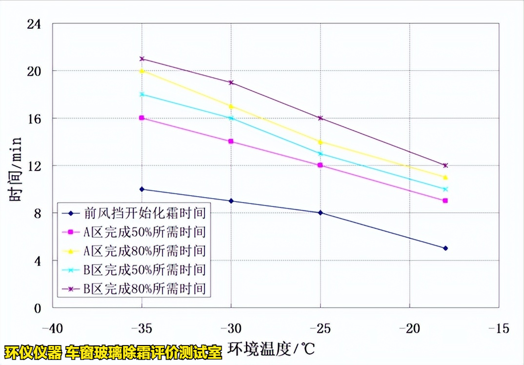 车窗玻璃除霜评价测试室的除霜试验验证(图7)