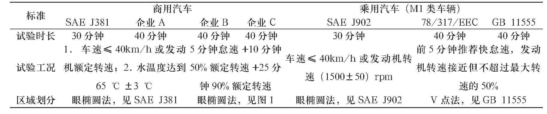 风窗玻璃除霜试验室在不同商用汽车标准中的试验对比(图2)
