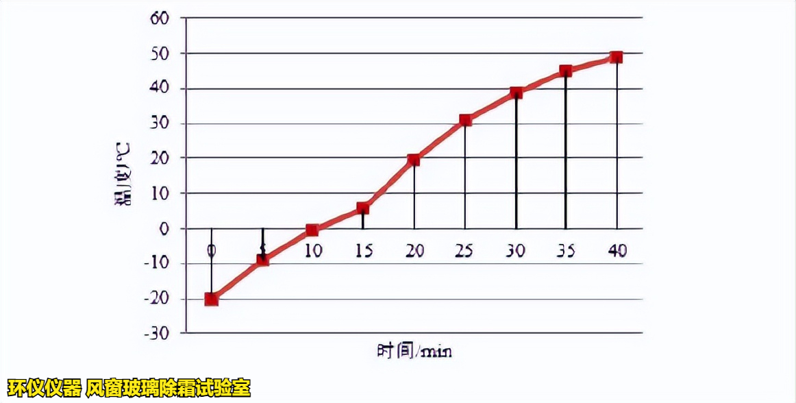 风窗玻璃除霜试验室在不同商用汽车标准中的试验对比(图4)