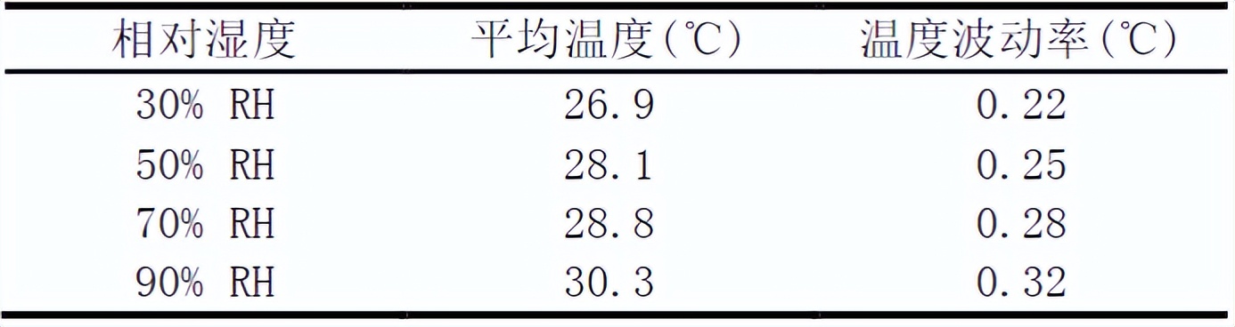 恒温恒湿测试机的试验验证(图5)