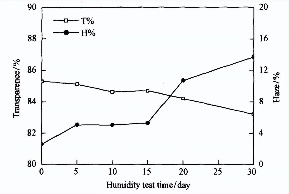 可程式恒温恒湿箱对PU胶片的湿热试验探究(图2)