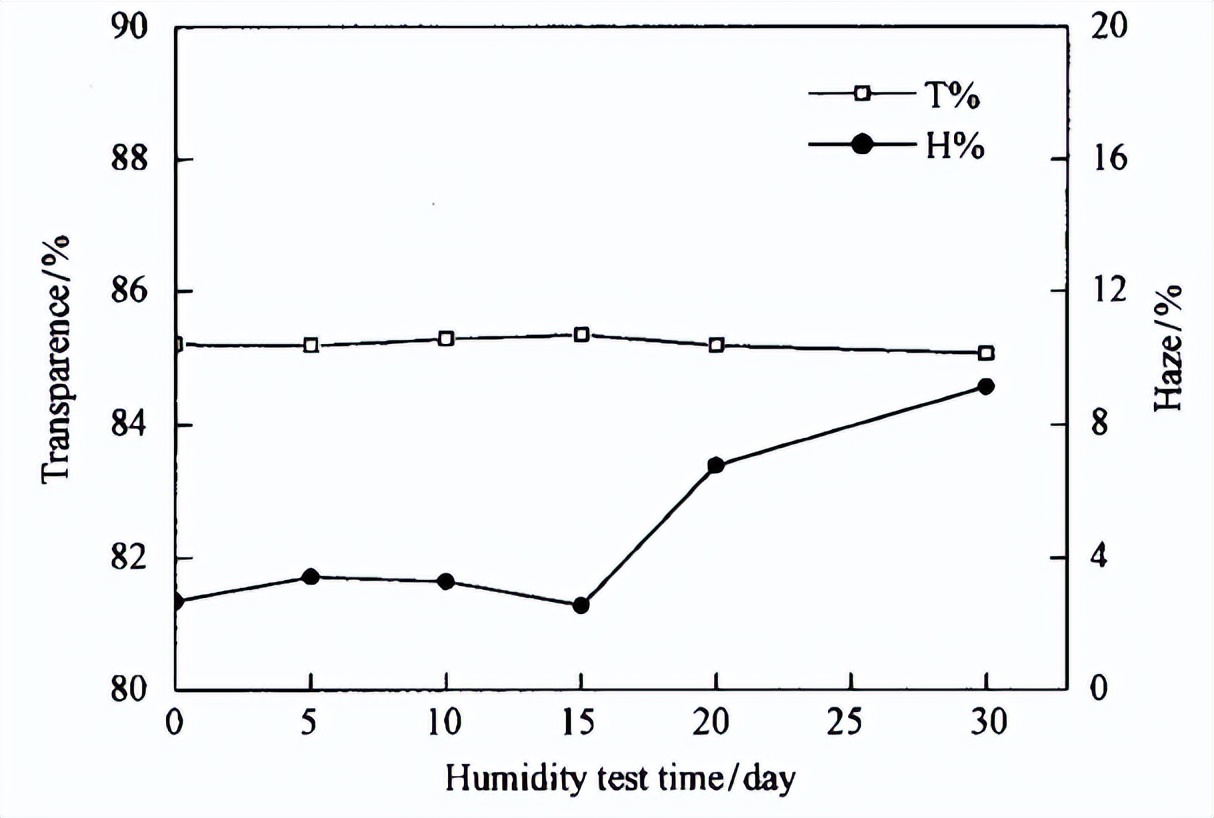 可程式恒温恒湿箱对PU胶片的湿热试验探究(图4)