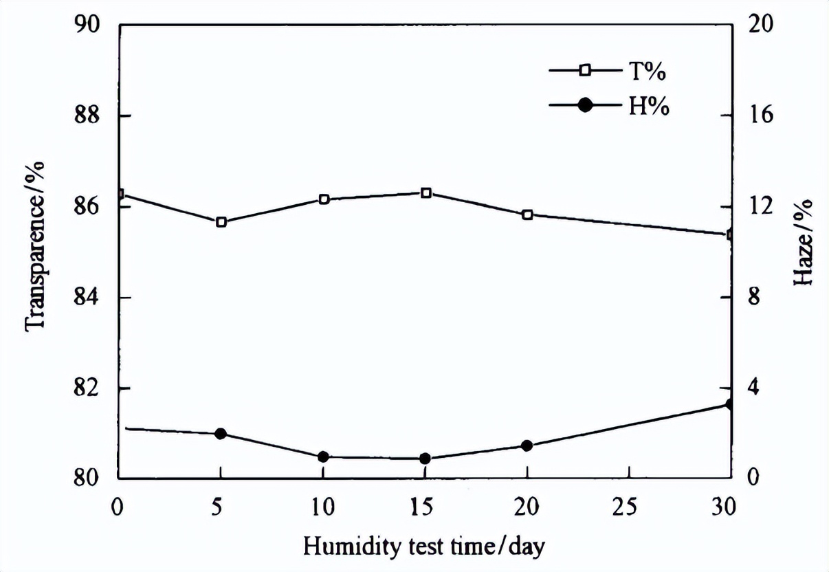可程式恒温恒湿箱对PU胶片的湿热试验探究(图5)
