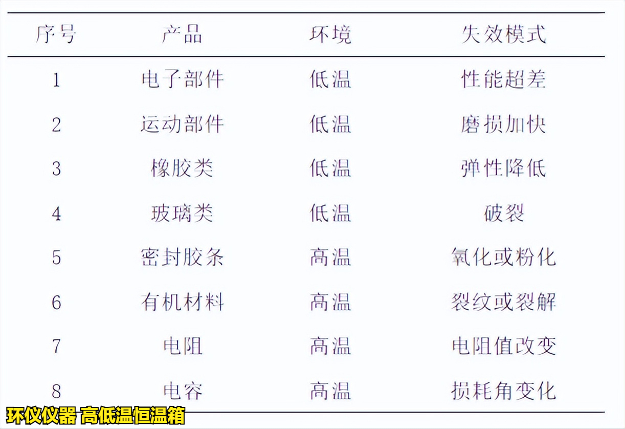 高低温恒温箱对产品的失效分析(图3)
