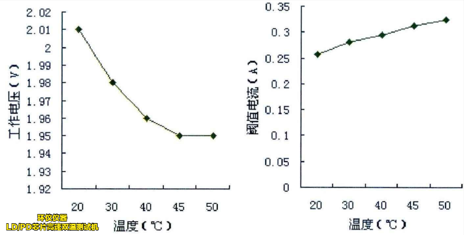 LD/PD芯片高速双温测试机对LD芯片的热特性测试(图3)